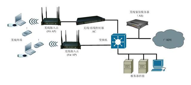 企业部署WAPI无线网络的技术详析 从设备选型到网络构建